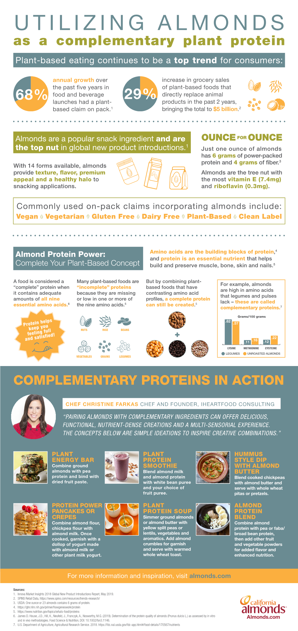 UTILIZING ALMONDS As a Complementary Plant Protein Plant-Based Eating Continues to Be a Top Trend for Consumers