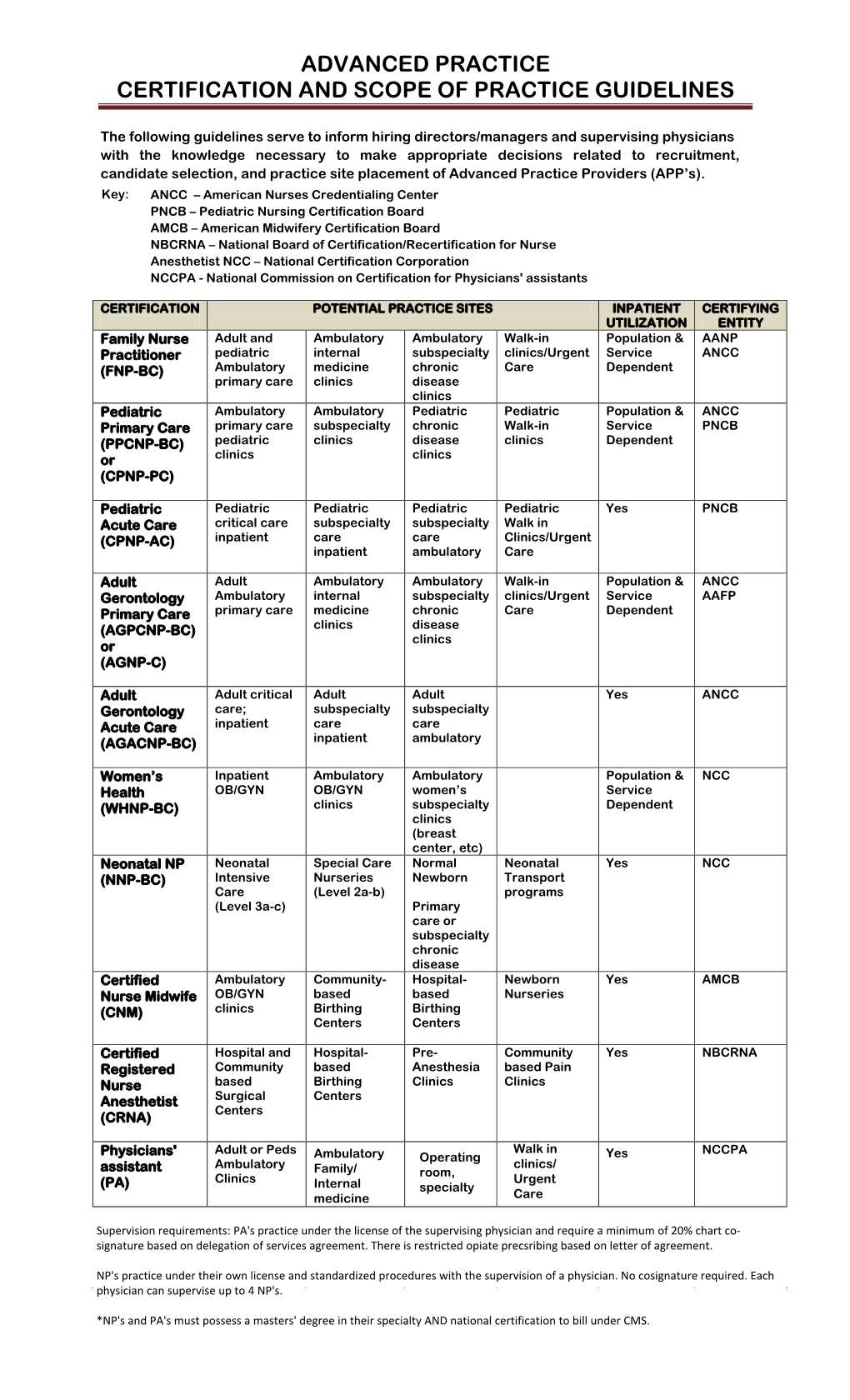 APP Scope/Practice Guide