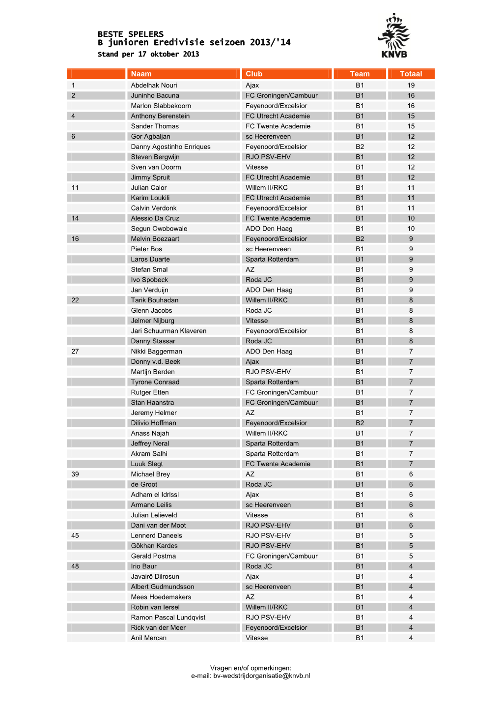 BESTE SPELERS B Junioren Eredivisie Seizoen 2013/'14 Stand Per 17 Oktober 2013