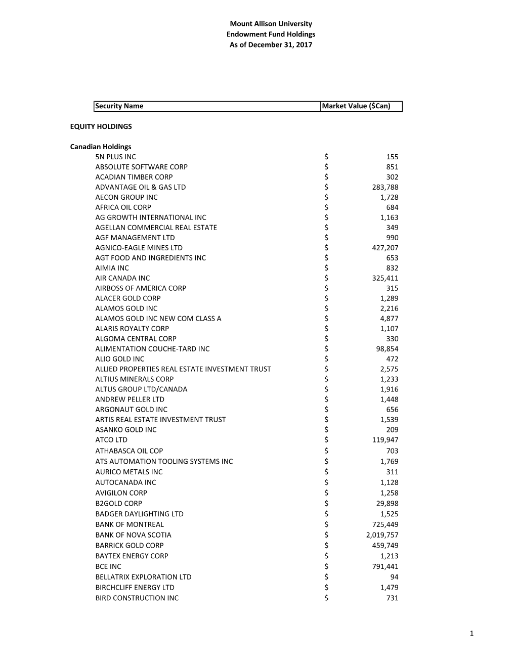 Mount Allison University Endowment Fund Holdings As of December 31, 2017