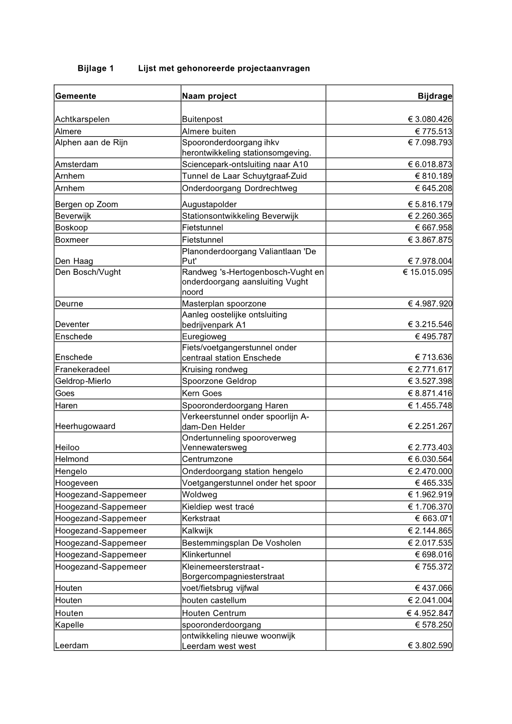 Bijlage 1 Lijst Met Gehonoreerde Projectaanvragen Gemeente Naam Project Bijdrage Achtkarspelen Buitenpost € 3.080.426 Almere