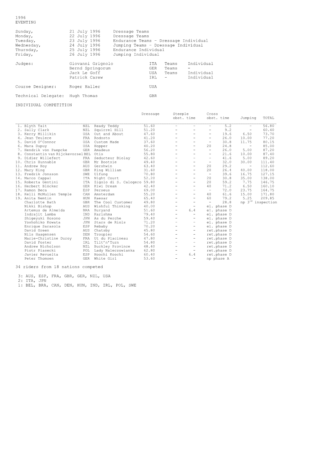 1996 EVENTING Sunday, 21 July 1996 Dressage Teams Monday, 22