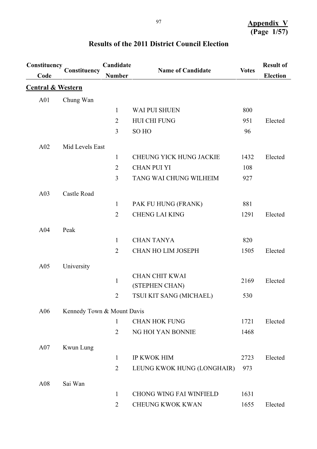 Appendix V (Page 1/57) Results of the 2011 District Council Election