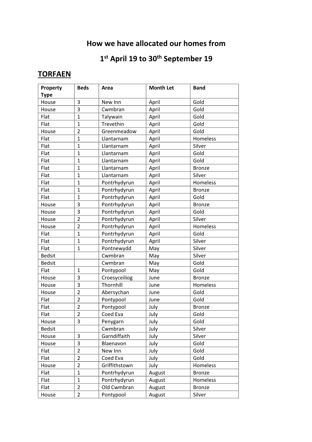 How We Have Allocated Our Homes from 1St April 19 to 30Th September 19 TORFAEN