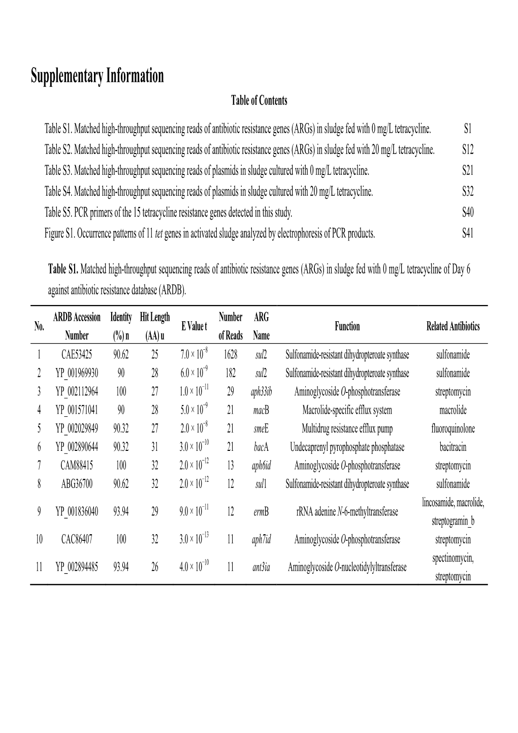 Supplementary Information Table of Contents Table S1