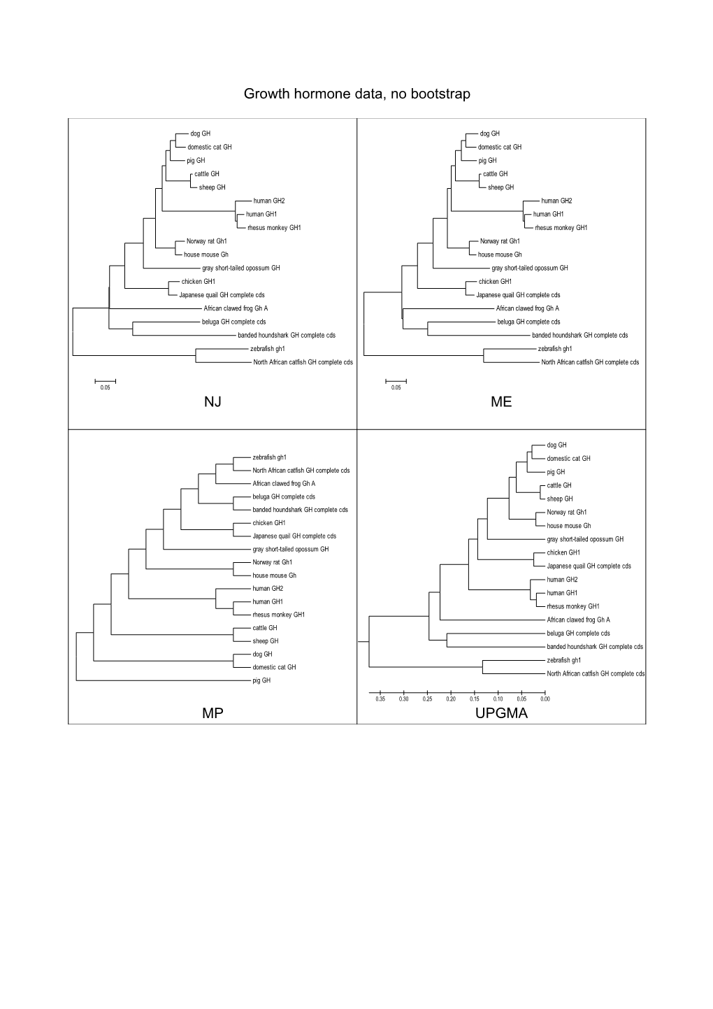 Growth Hormone Data, No Bootstrap NJ ME MP UPGMA