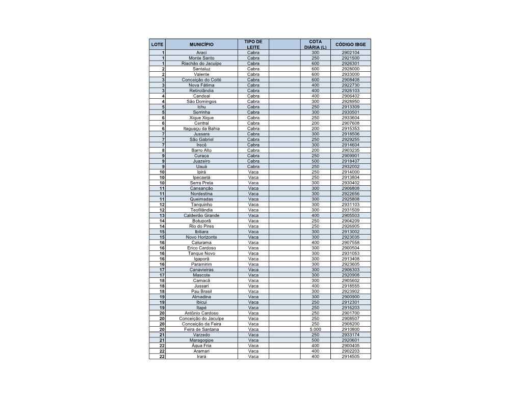 Lote Município Tipo De Leite Cota Diária (L) Código Ibge 1
