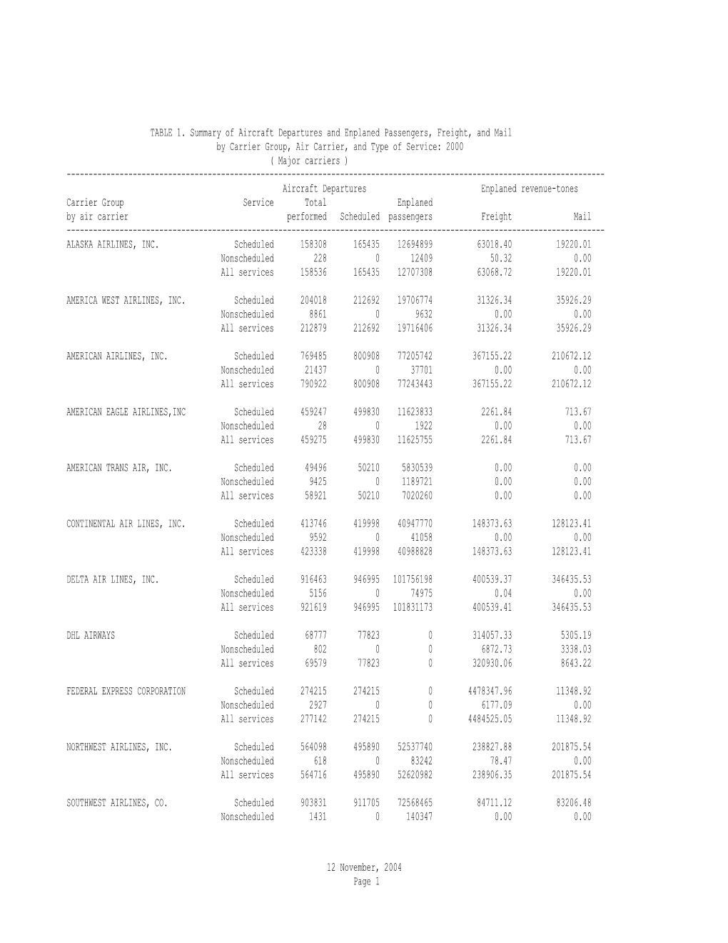 TABLE 1. Summary of Aircraft Departures and Enplaned