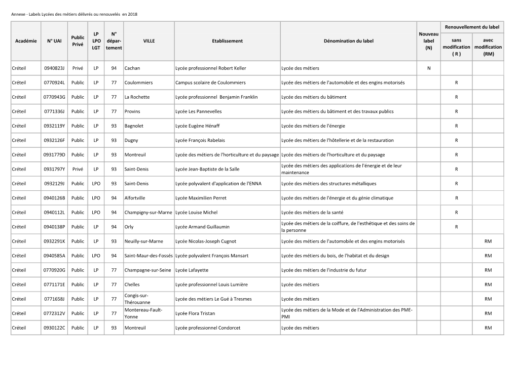 Sans Modification ( R ) Avec Modification (RM) Créteil 0940823J Privé LP 94 Cachan Lycée Professionnel Robert Keller Lycée D