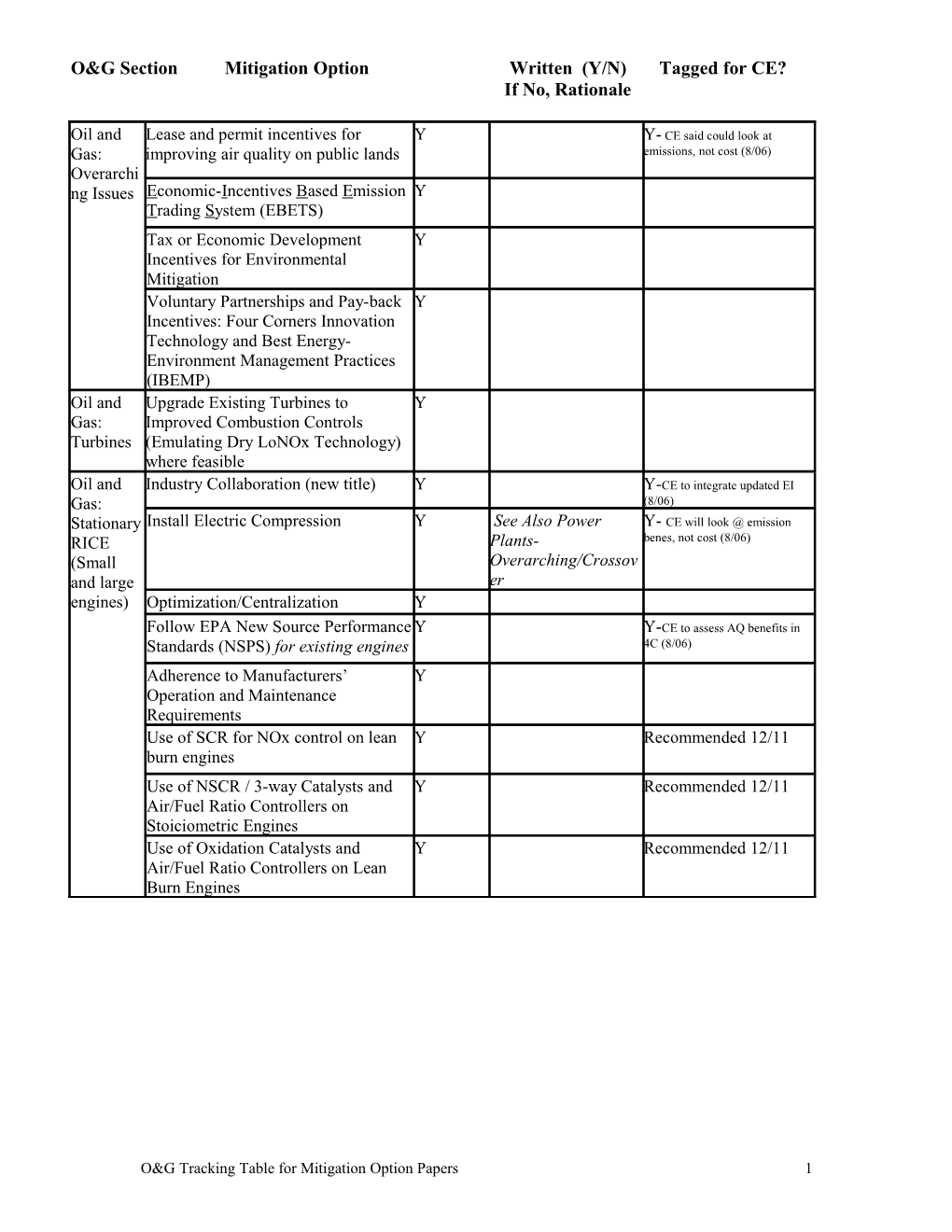 O&G Section Mitigation Option Written (Y/N) Tagged for CE?