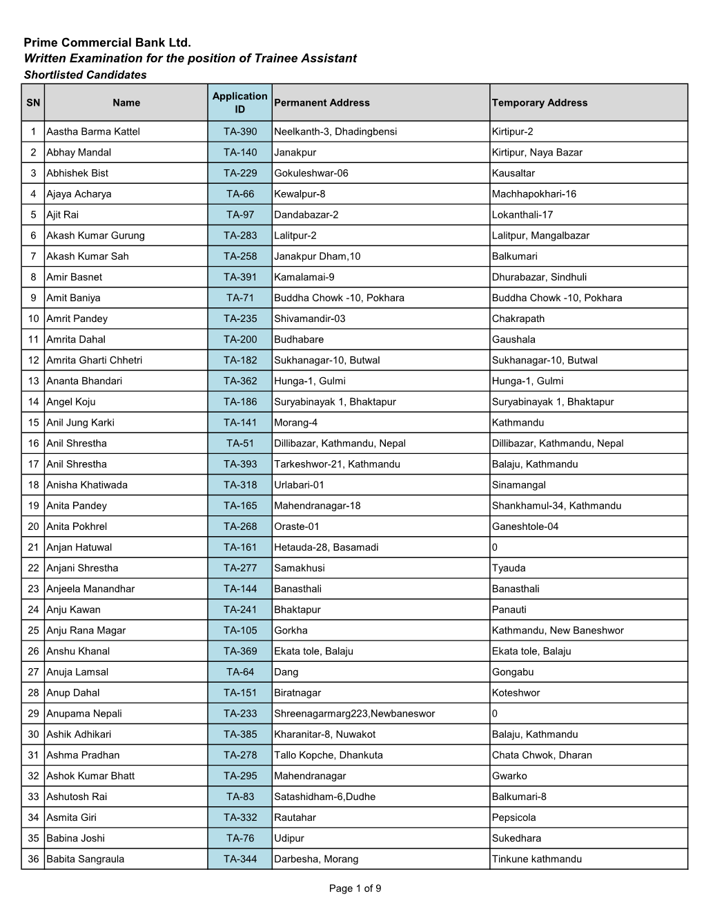 Prime Commercial Bank Ltd. Written Examination for the Position of Trainee Assistant Shortlisted Candidates