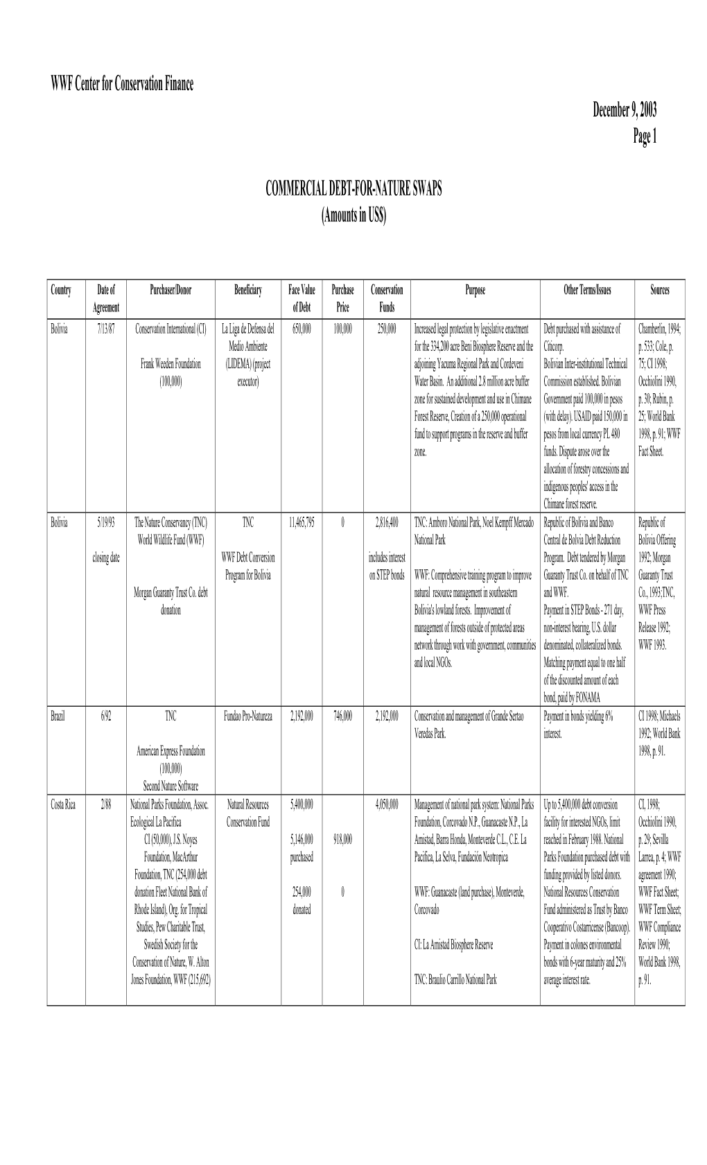 Commercial Debt-For-Nature Swaps Full Table