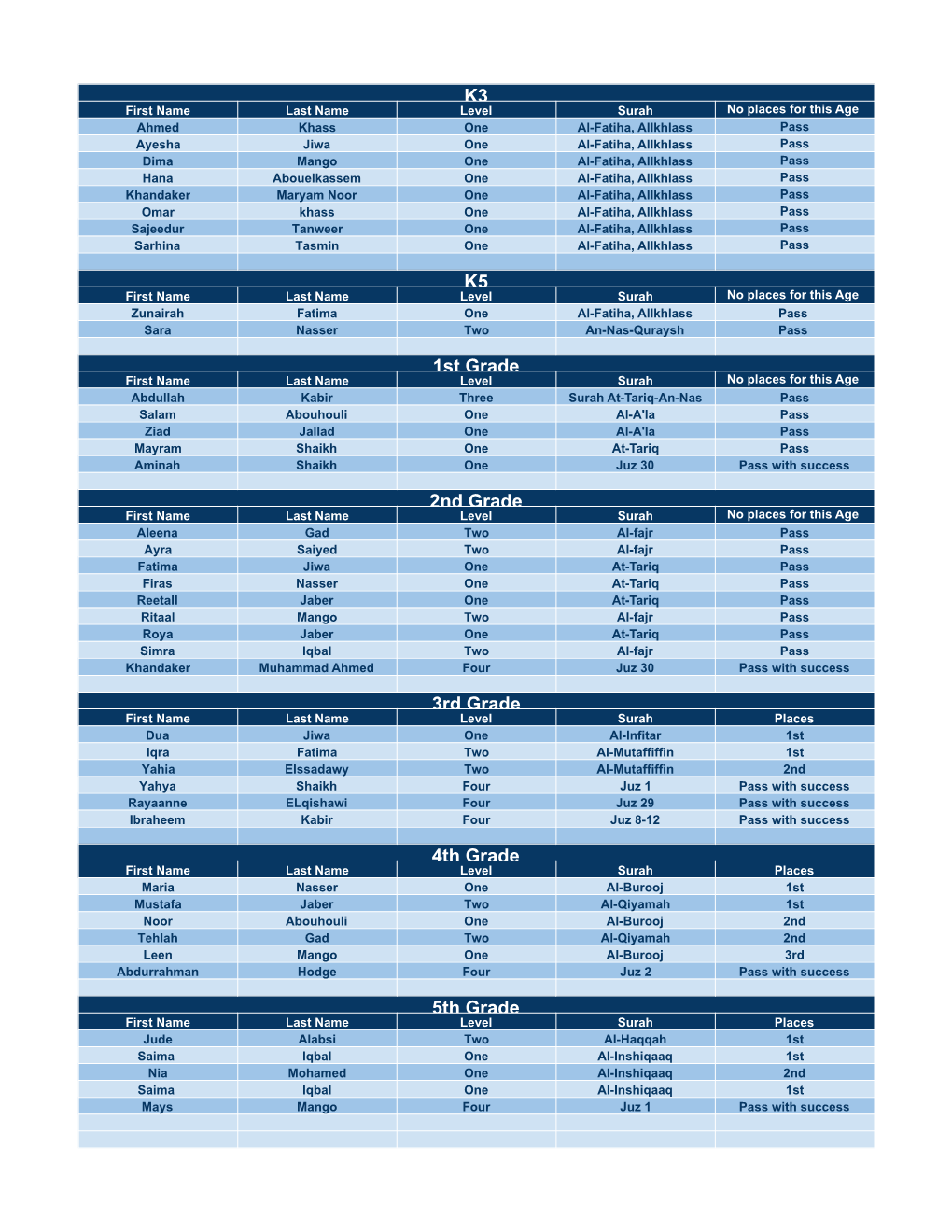 The Final Results of the 1442/2021 Ramadan Quran Competition