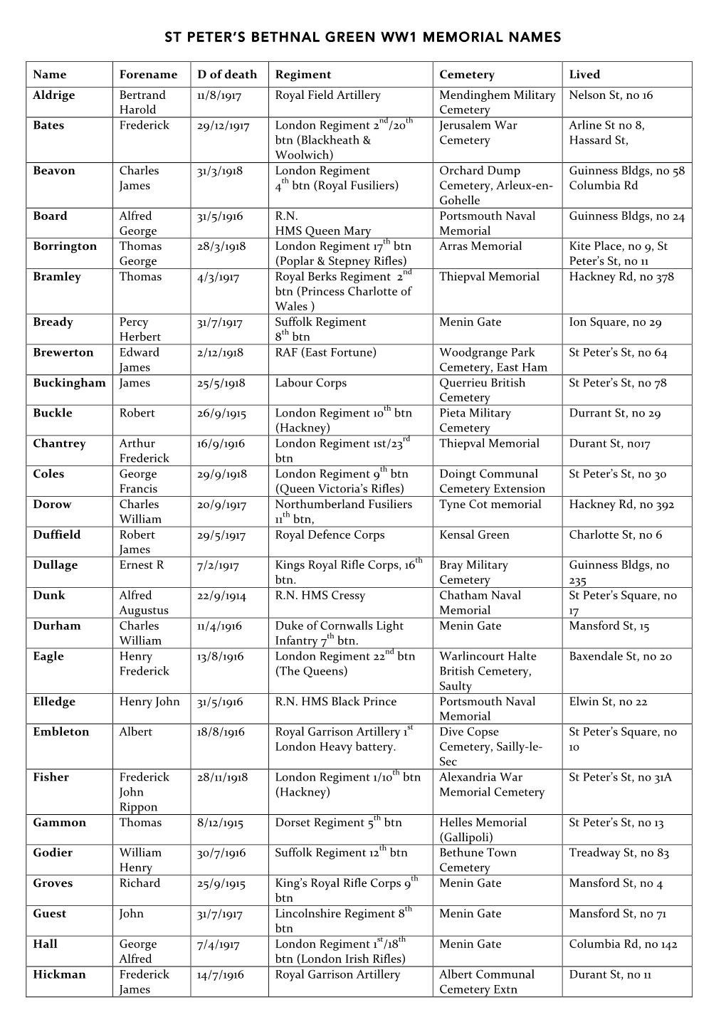 St Peter's Bethnal Green WW1 Memorial Names