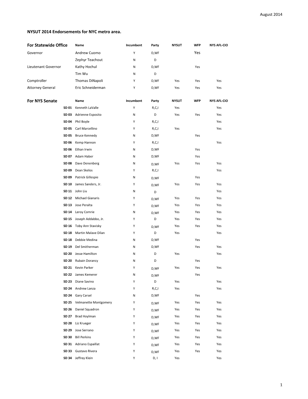 NYSUT 2014 Endorsements for NYC Metro Area. for Statewide Office For