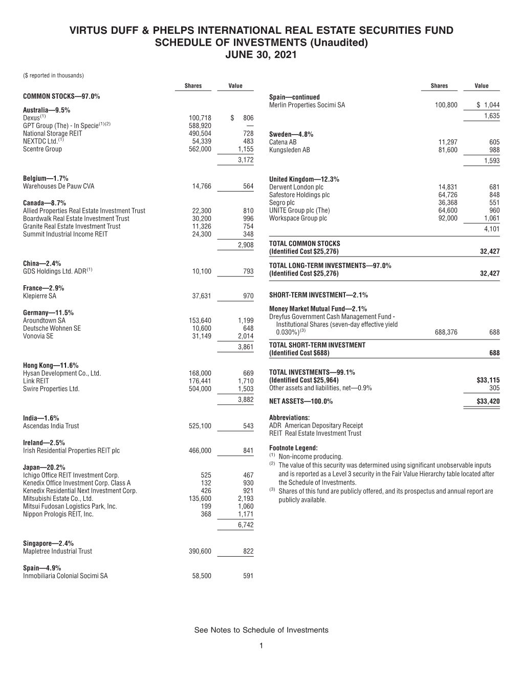 Virtus Duff & Phelps International Real Estate Securities Fund Holdings