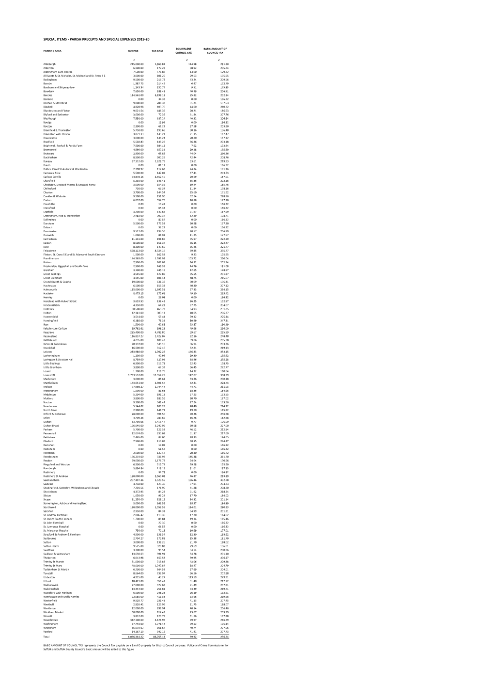 Parish Precepts and Special Expenses 2019-20