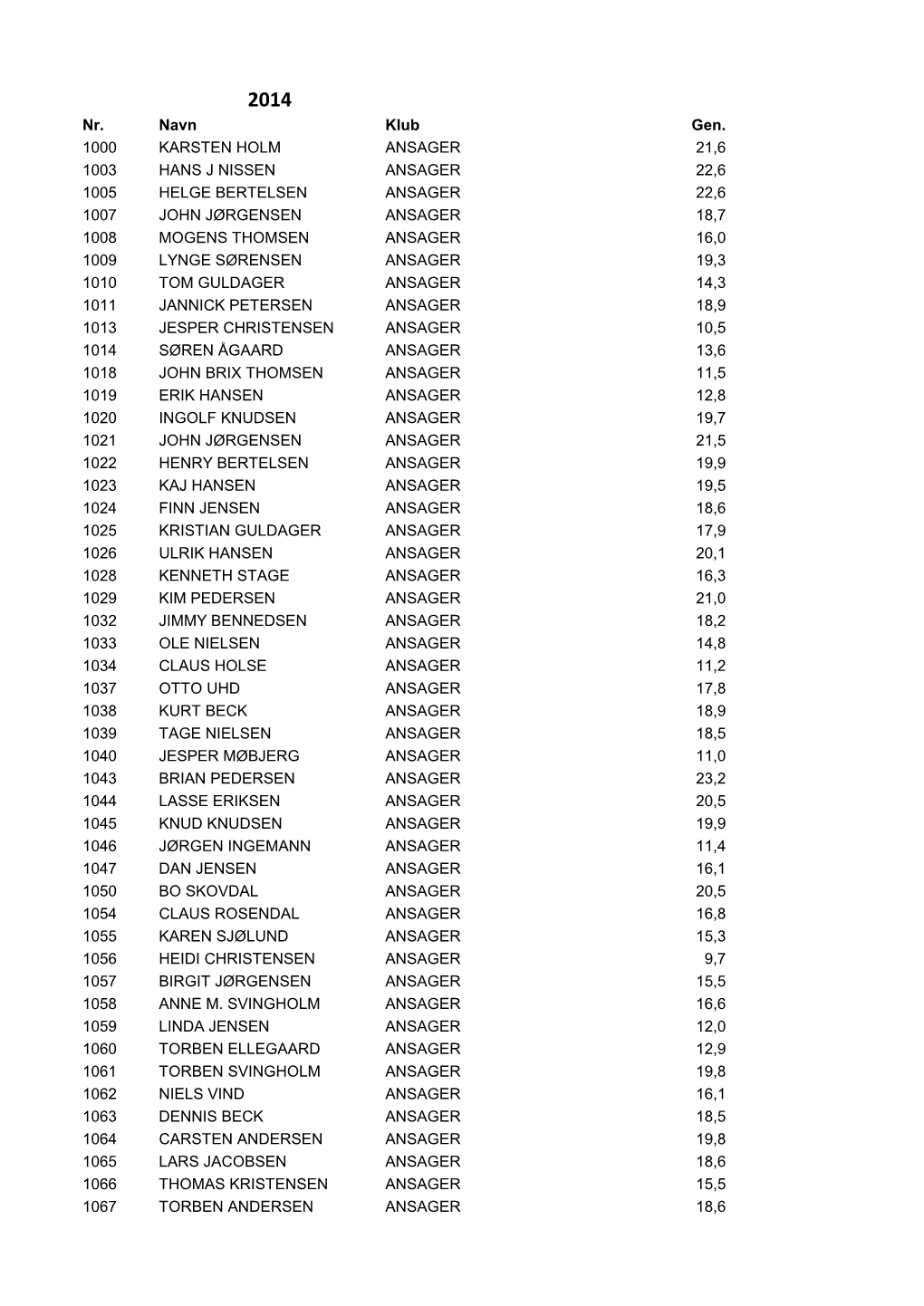 Nr. Navn Klub Gen. 1000 KARSTEN HOLM ANSAGER 21,6 1003 HANS