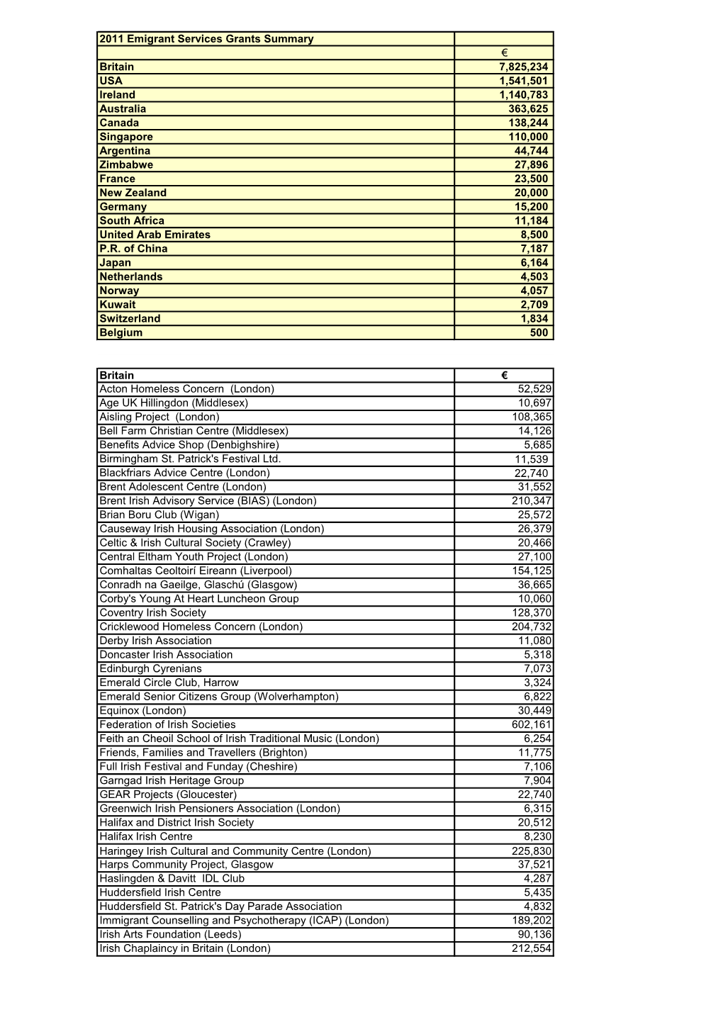 2011 Emigrant Support Programme Funding