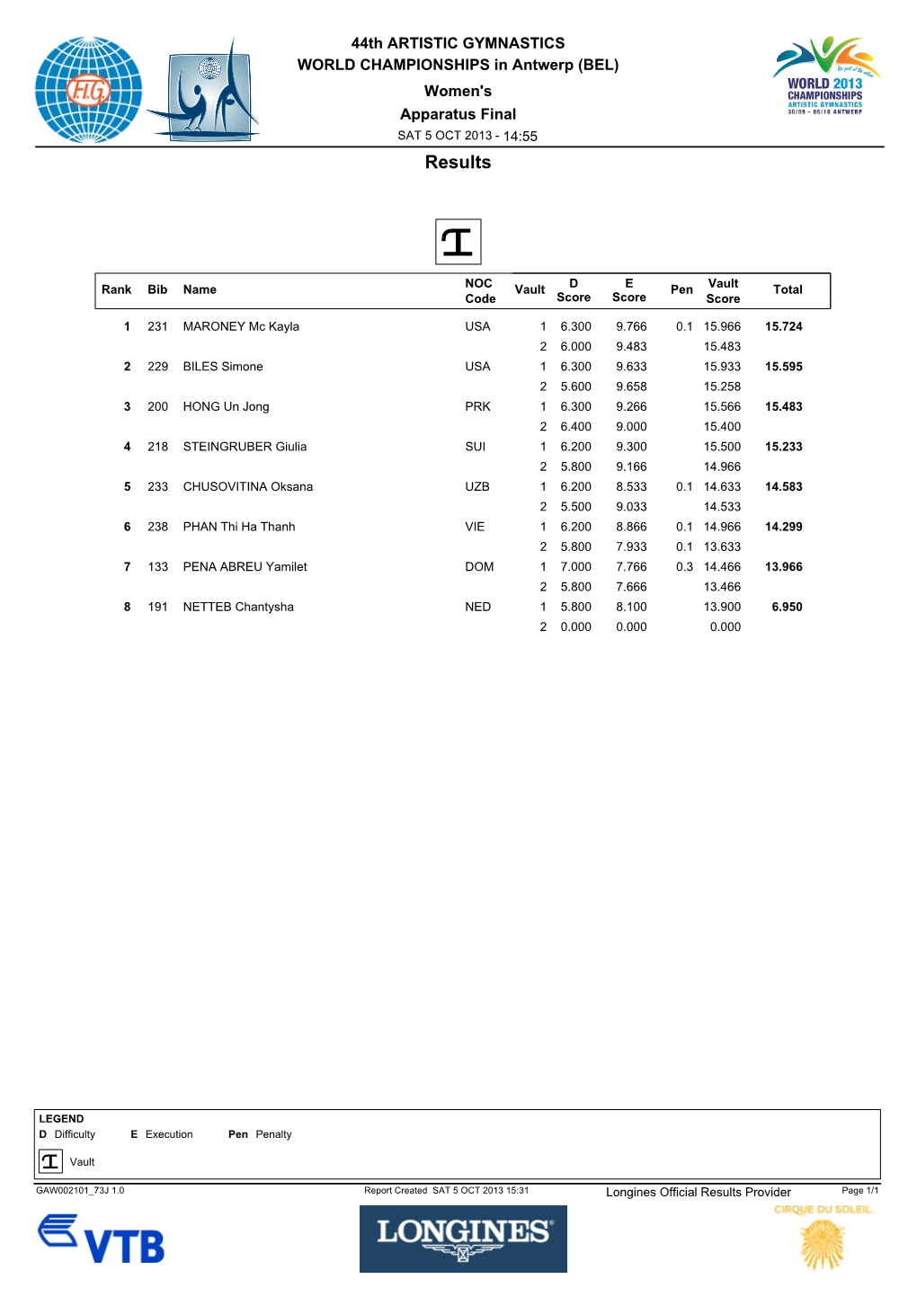 Both Vault Results