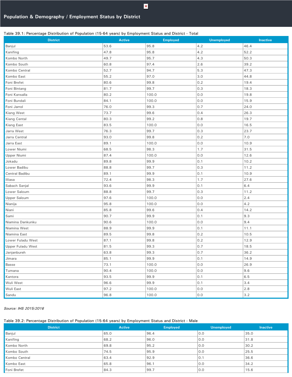 Population & Demography / Employment Status by District