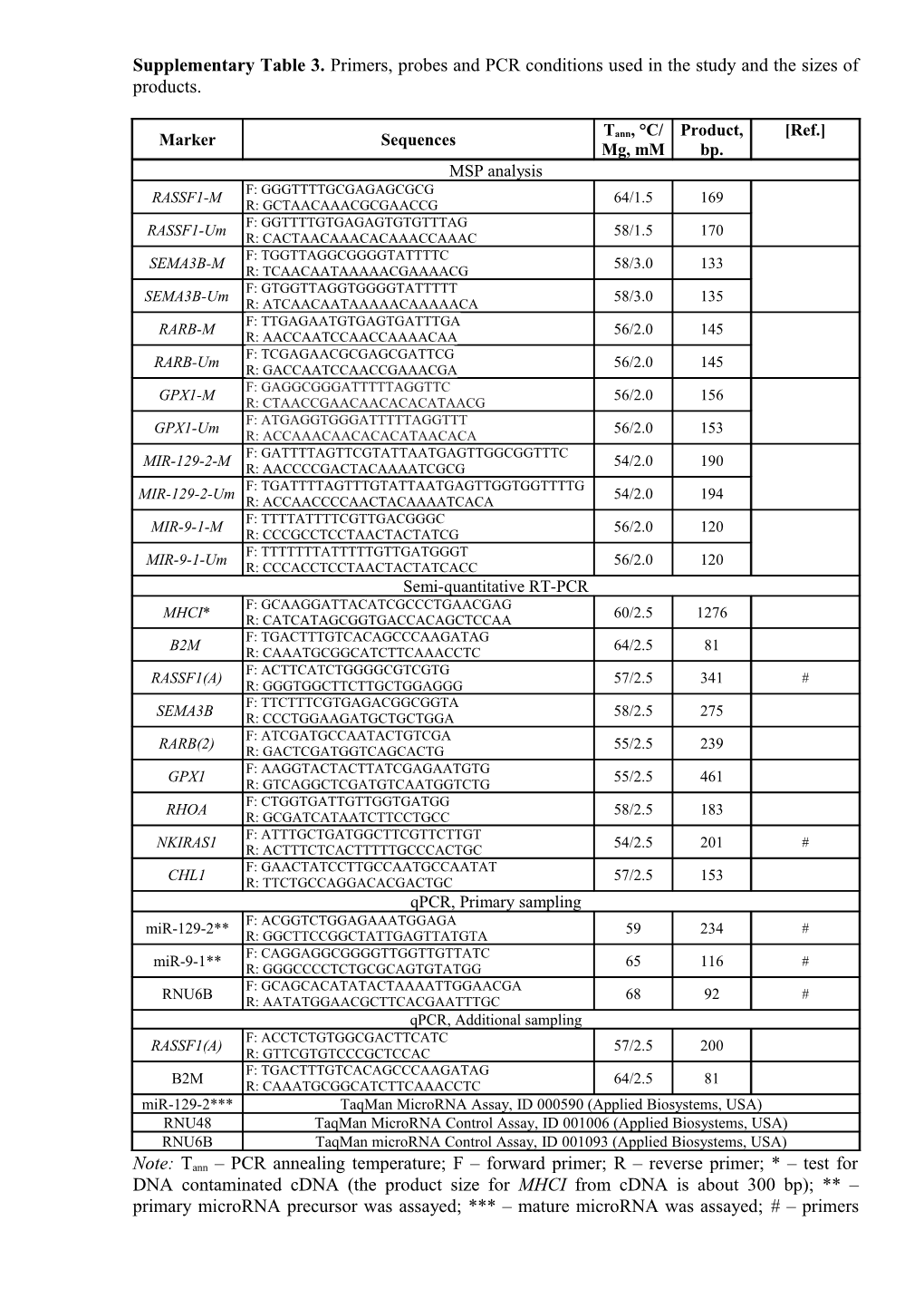 Supplementary Table 3. Primers, Probes and PCR Conditions Used in the Study and the Sizes