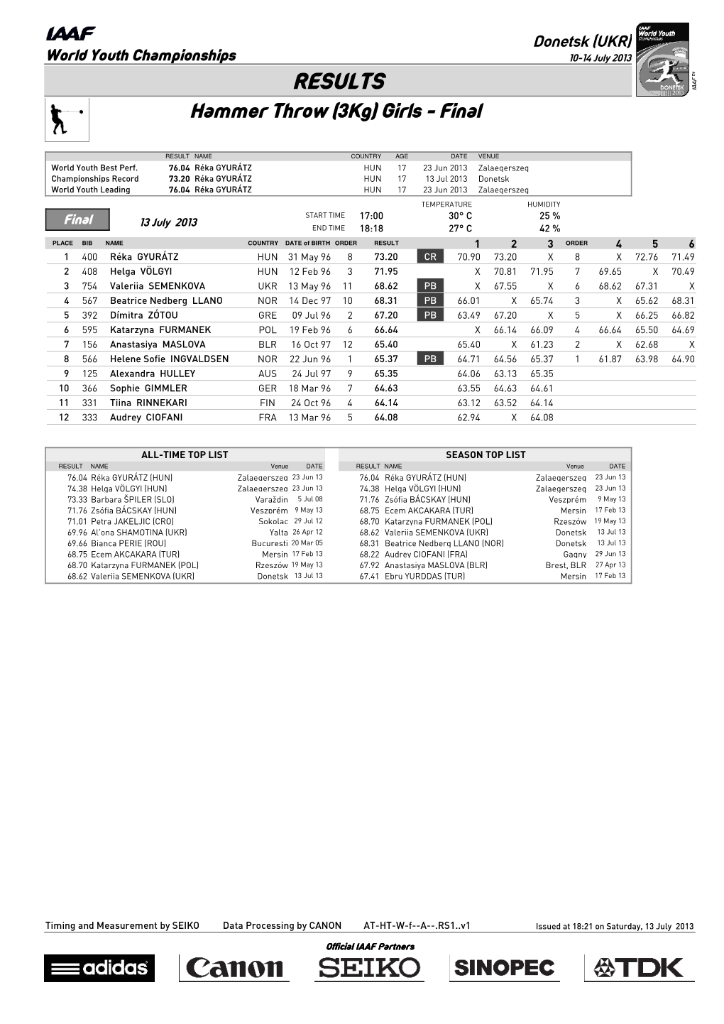 RESULTS Hammer Throw (3Kg) Girls - Final