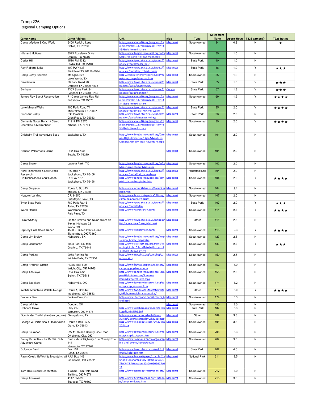 Troop 226 Camping Options