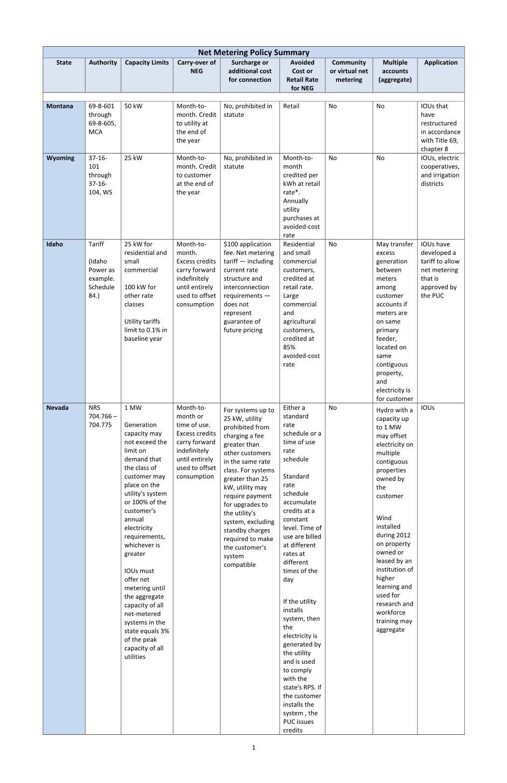 Net Metering Policy Summary