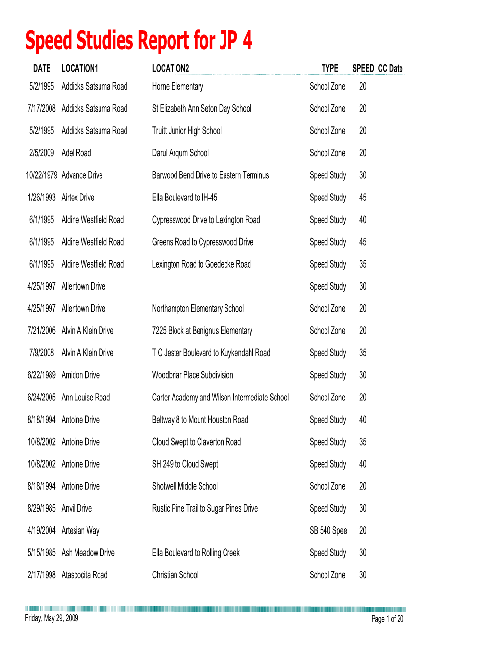 Speed Studies Report for JP 4 DATE LOCATION1 LOCATION2 TYPESPEED CC Date 5/2/1995 Addicks Satsuma Road Horne Elementary School Zone 20