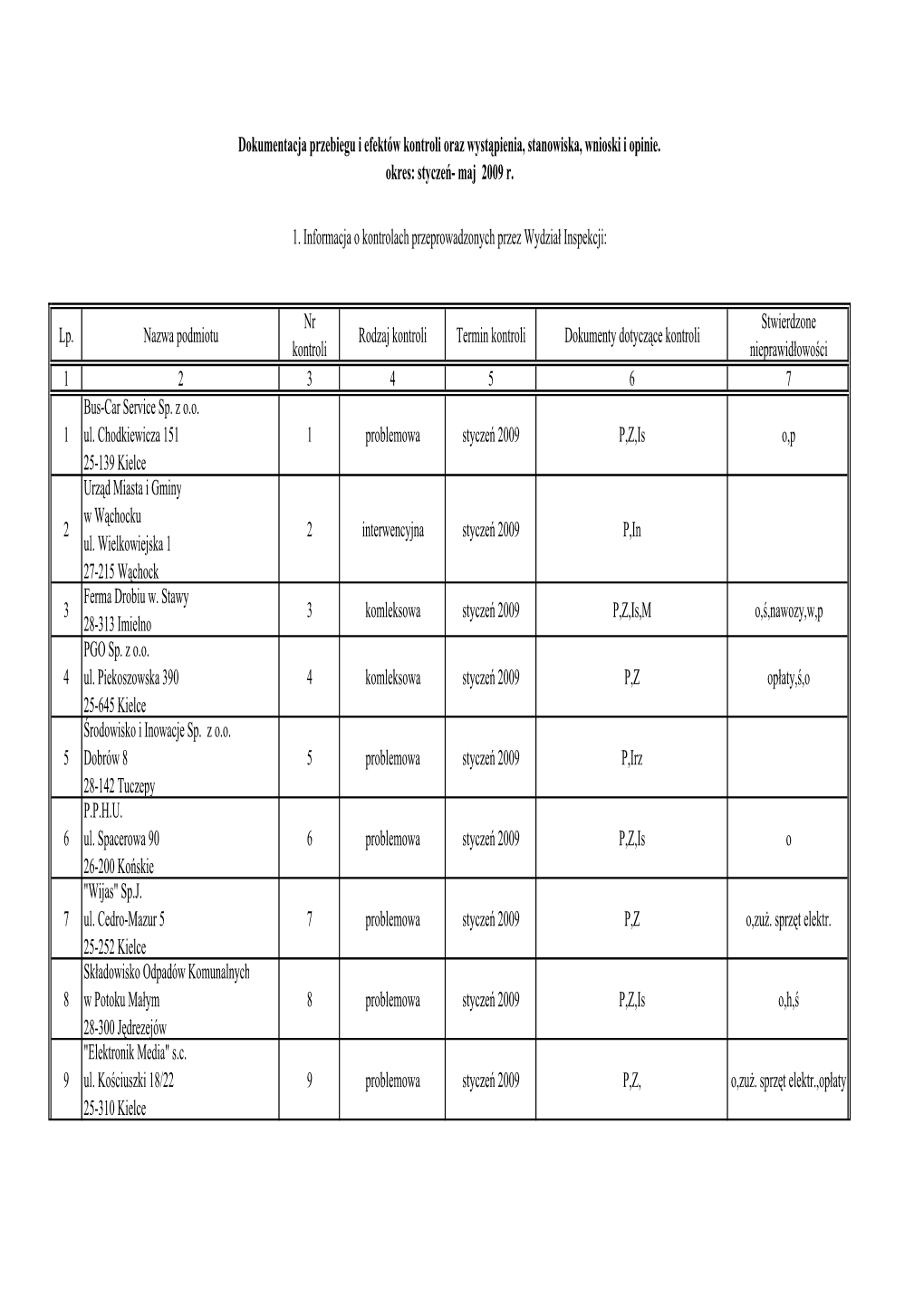 Lp. Nazwa Podmiotu Nr Kontroli Rodzaj Kontroli Termin Kontroli