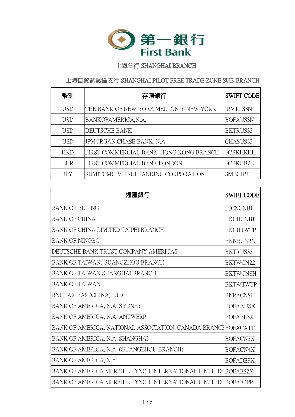 1 / 6 幣別 存匯銀行 Swift Code Usd the Bank of New York