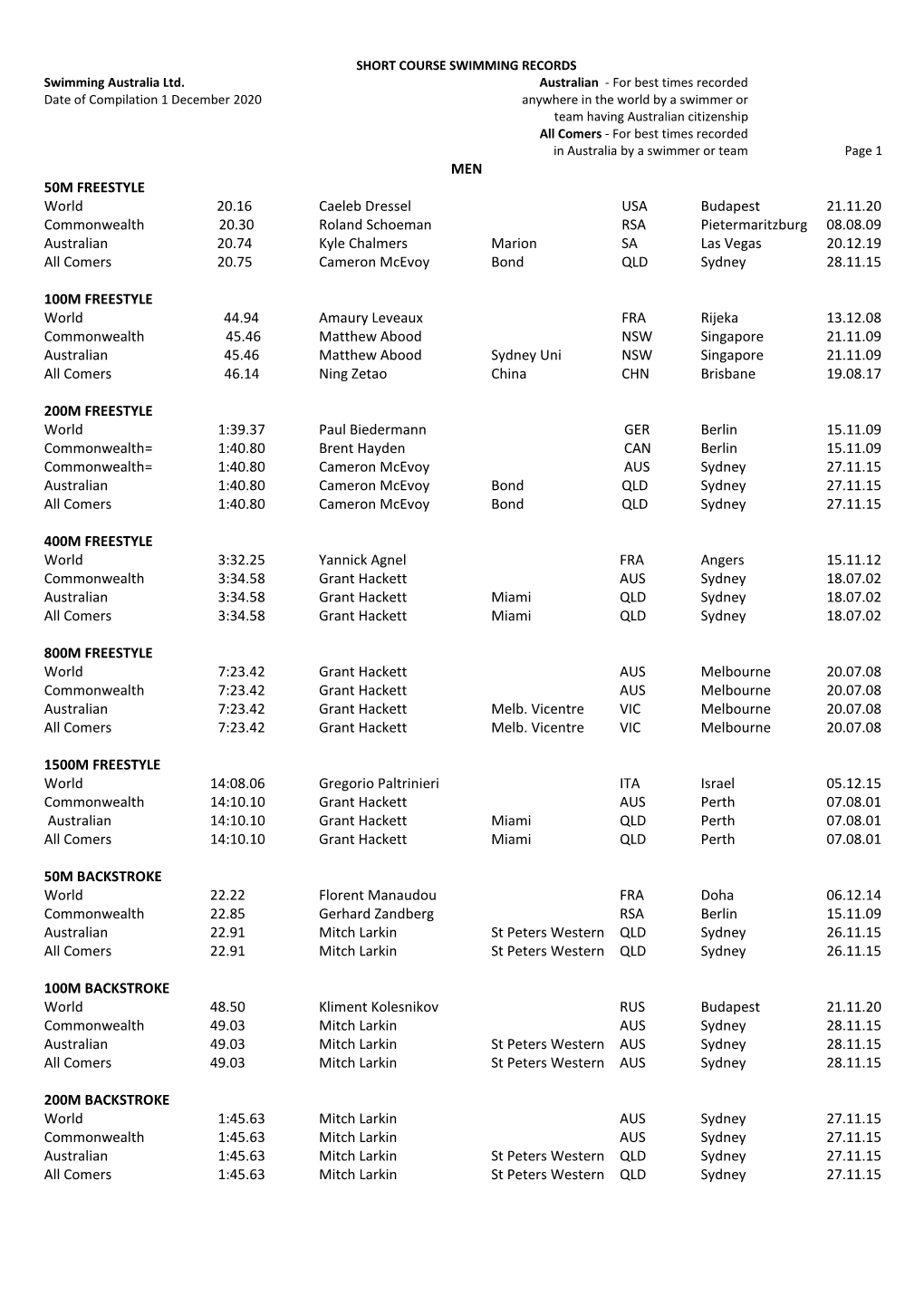 Swimming Records Short Course