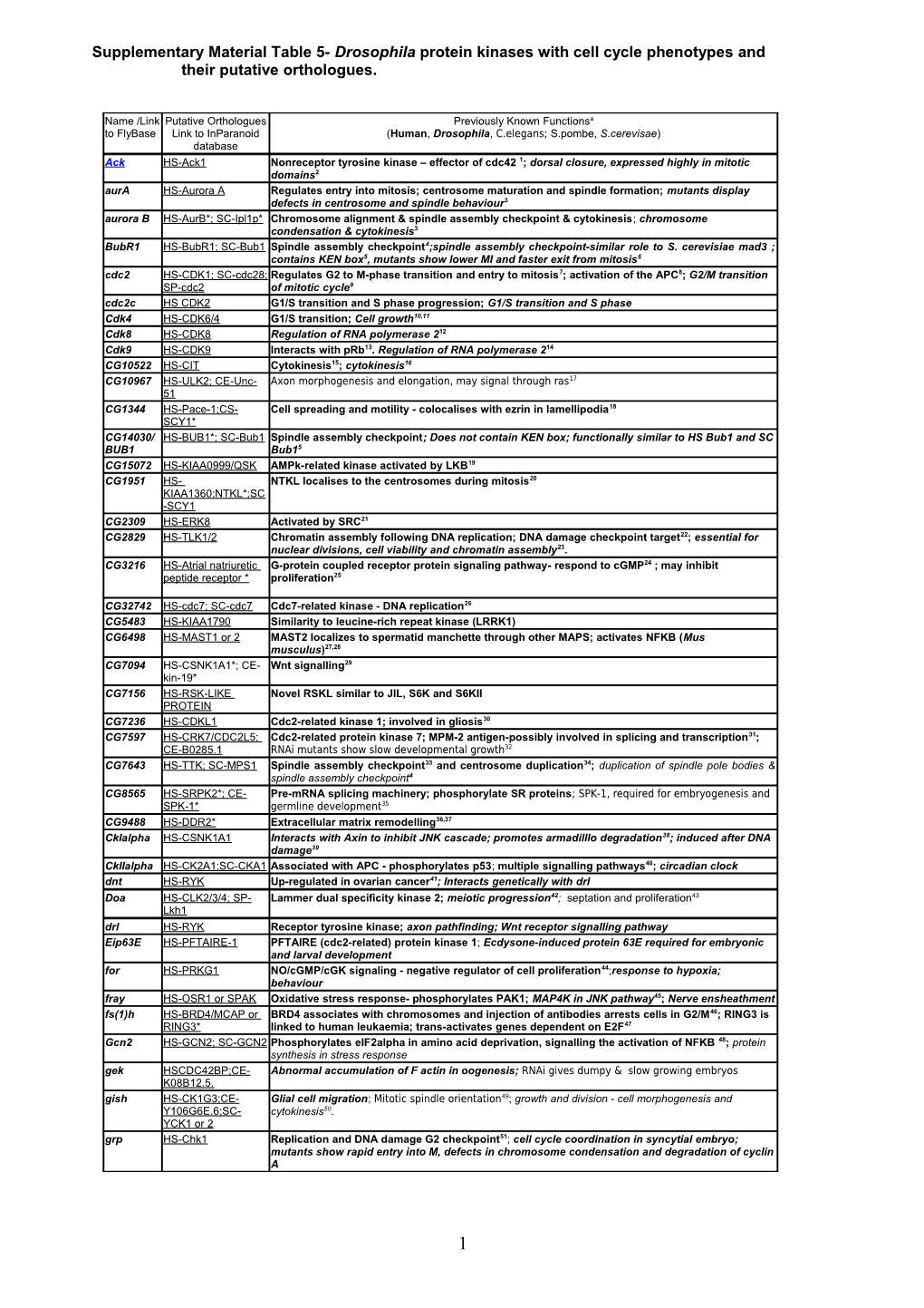 Regulation of RNA Polymerase 212