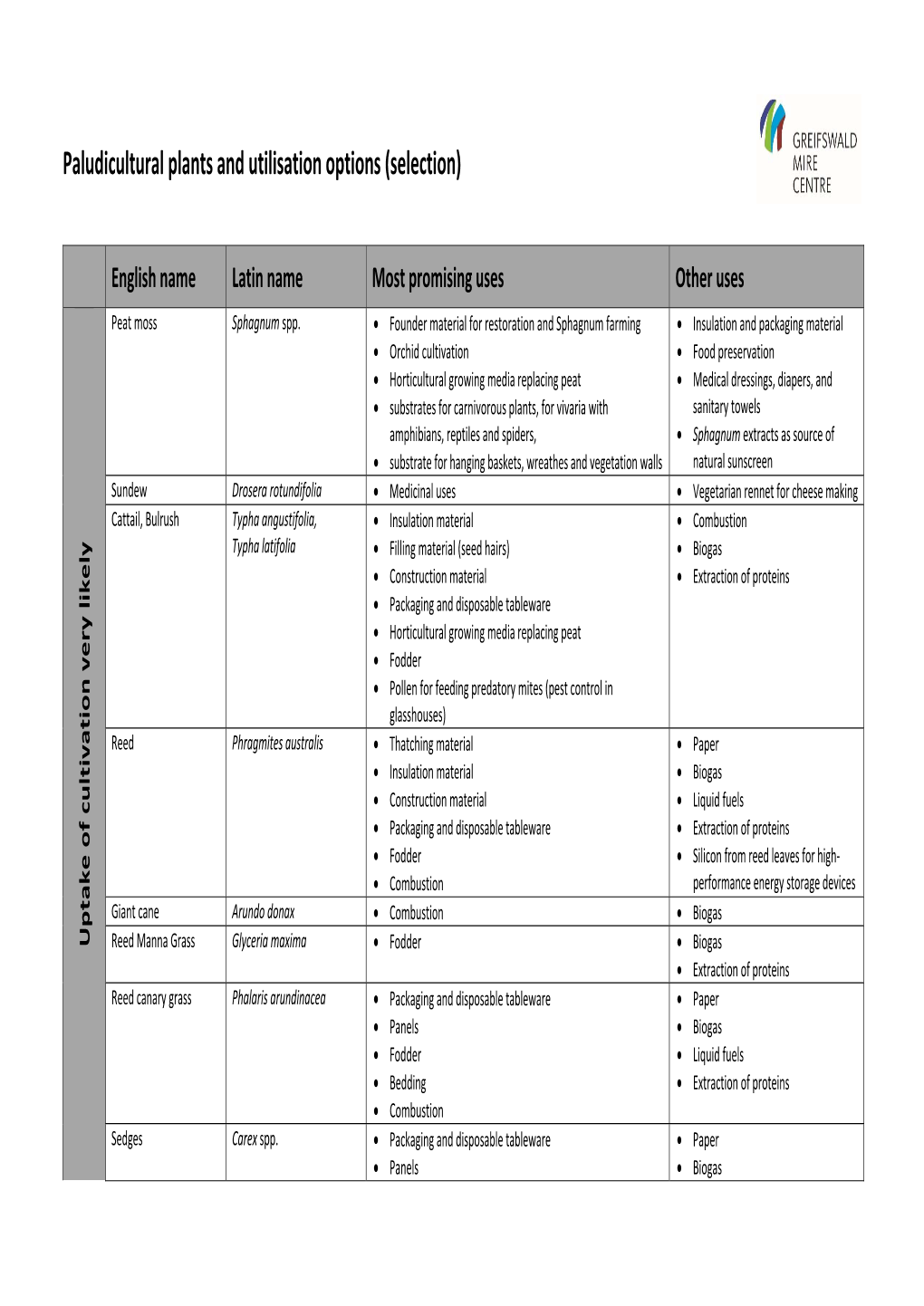 List of Paludicultural Plants and Utilisation Options (Selection)