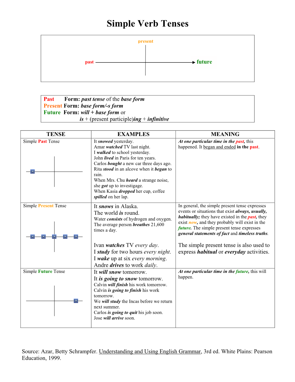 The Simple Verb Tenses