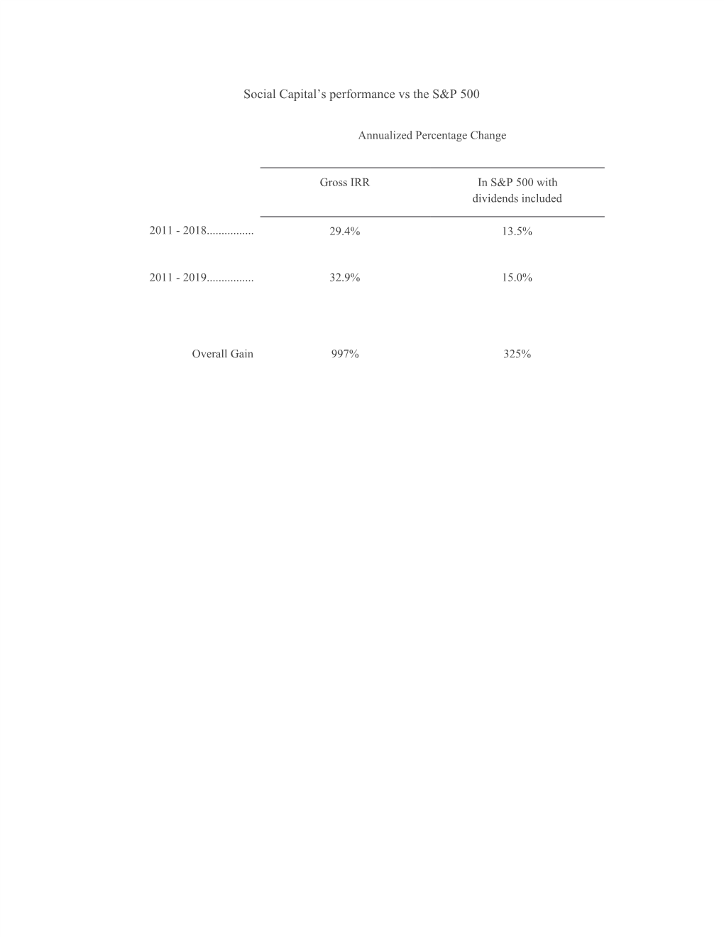 Social Capital's Performance Vs the S&P