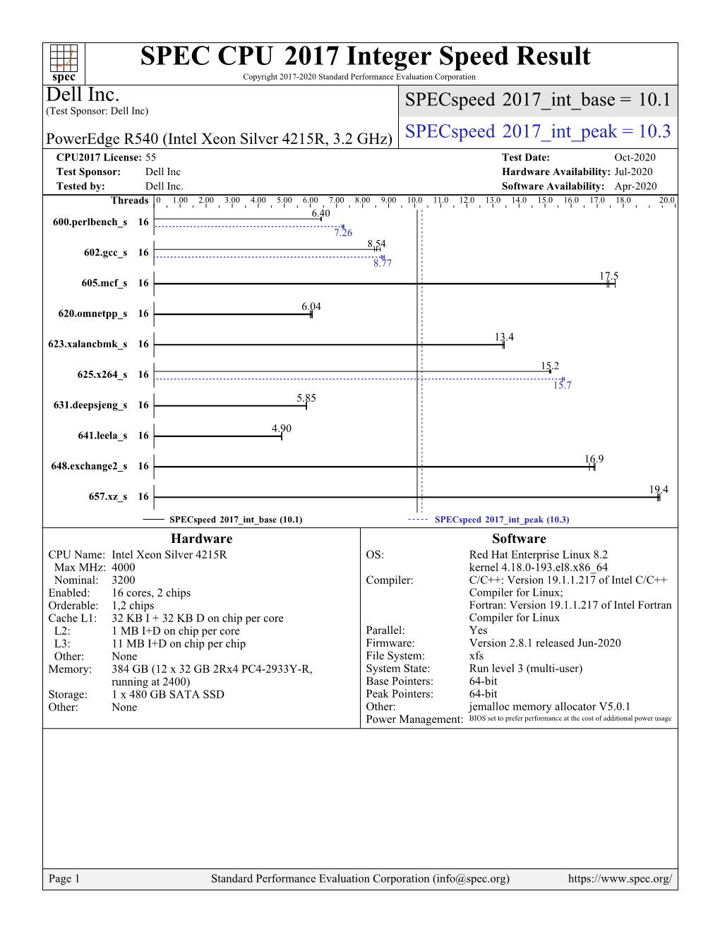 Dell Inc.: Poweredge R540 (Intel Xeon Silver 4215R, 3.2 Ghz) (Test Sponsored by Dell Inc; Tested by Dell Inc.)