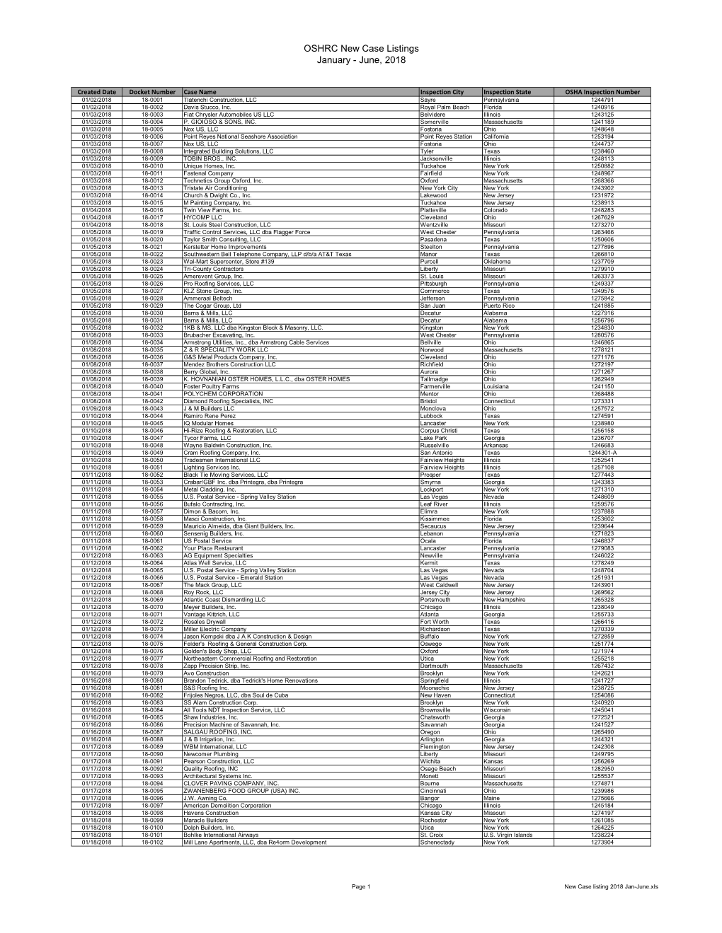 OSHRC New Case Listings January - June, 2018