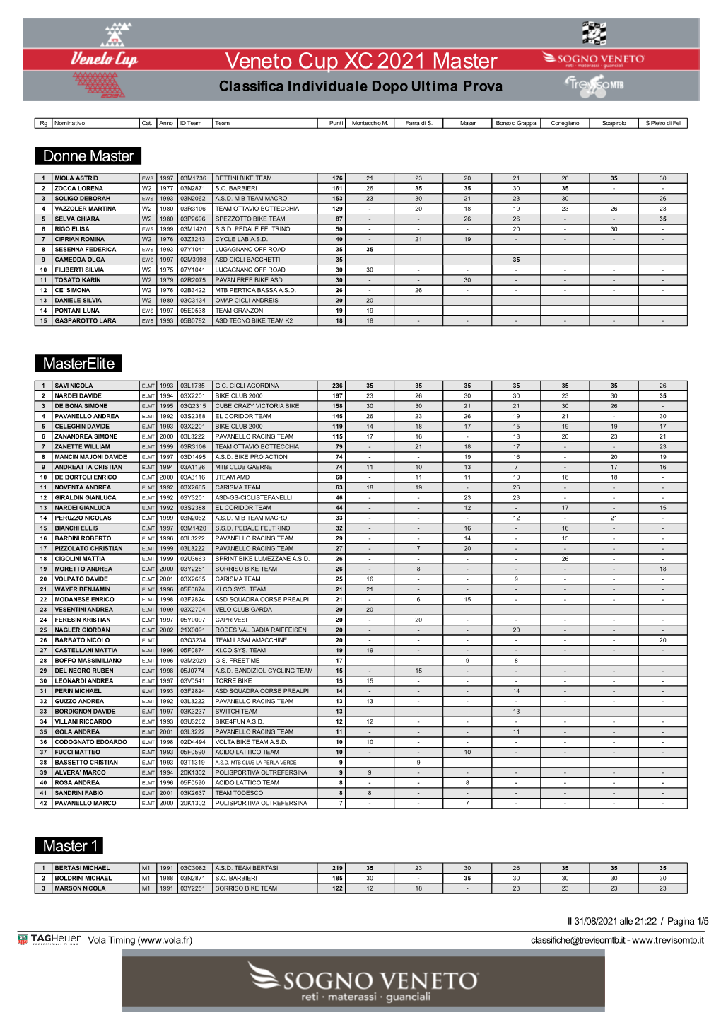 Veneto Cup XC 2021 Master Classifica Individuale Dopo Ultima Prova