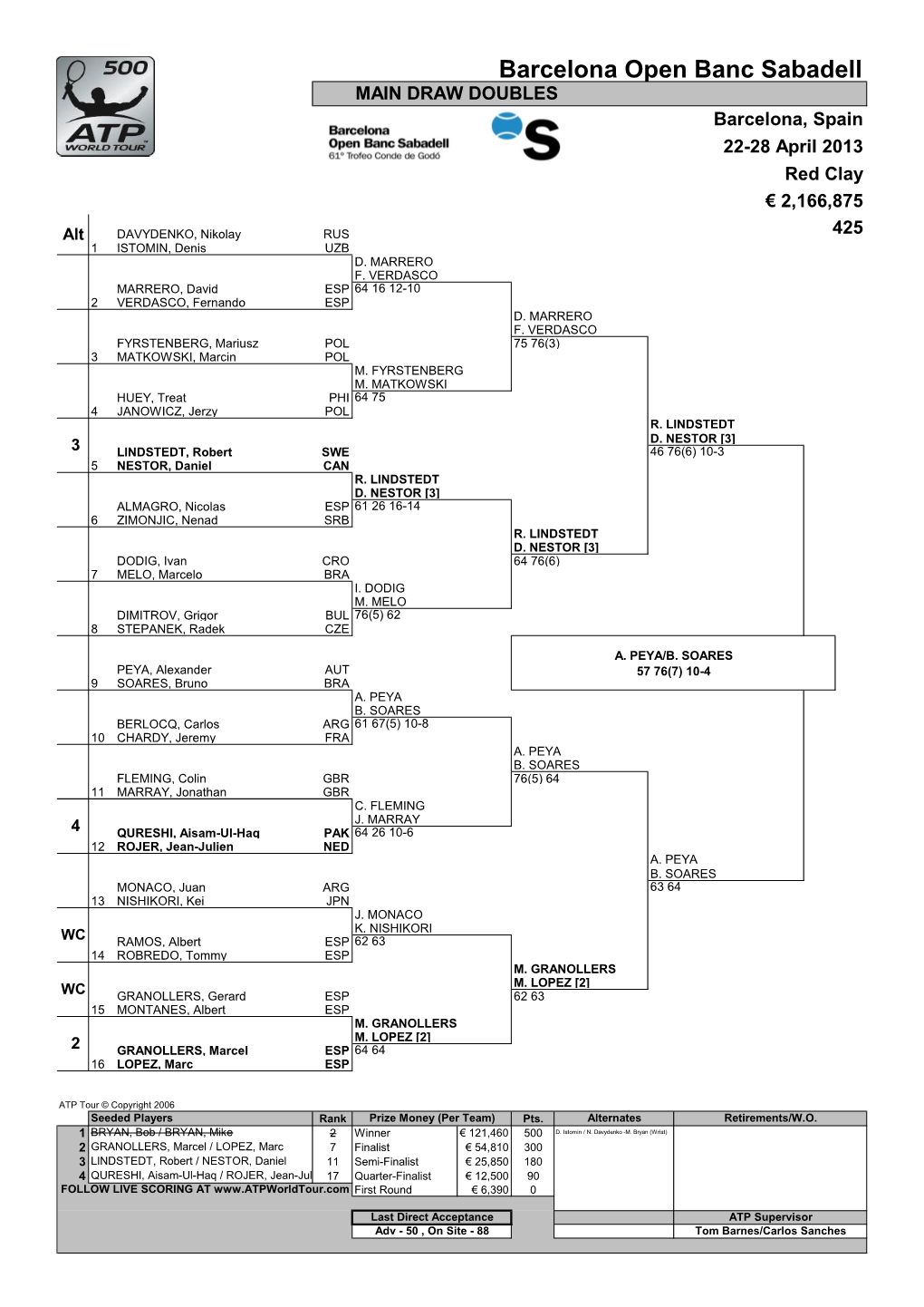 Barcelona Open Banc Sabadell MAIN DRAW DOUBLES Barcelona, Spain 22-28 April 2013 Red Clay € 2,166,875