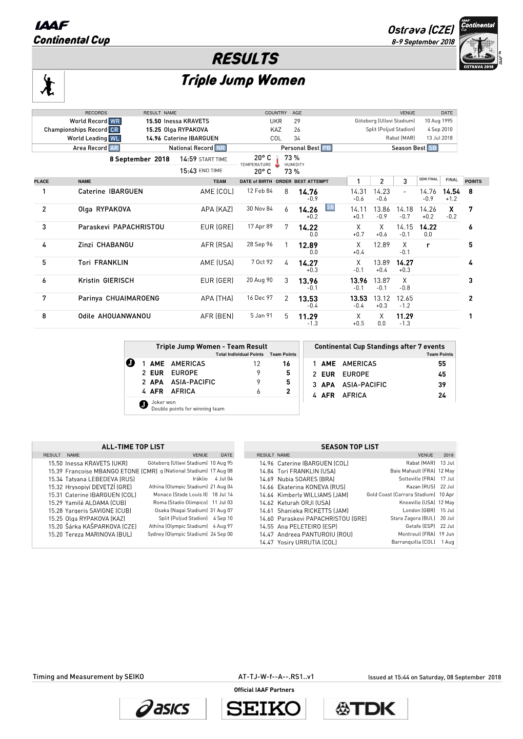 RESULTS Triple Jump Women