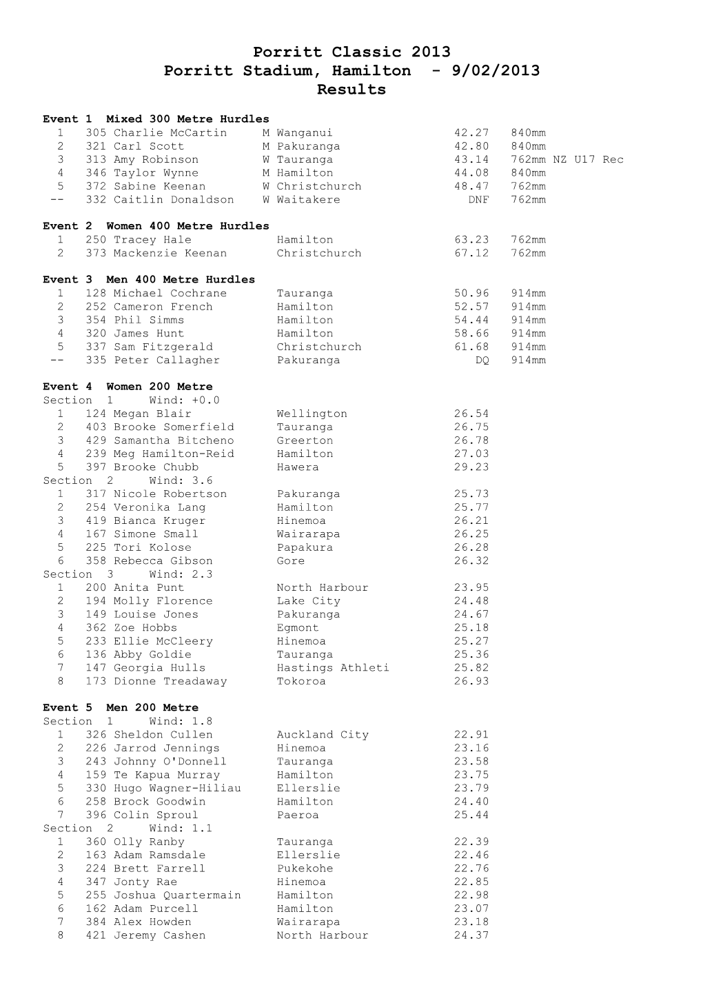 Porritt Classic 2013 Porritt Stadium, Hamilton - 9/02/2013 Results