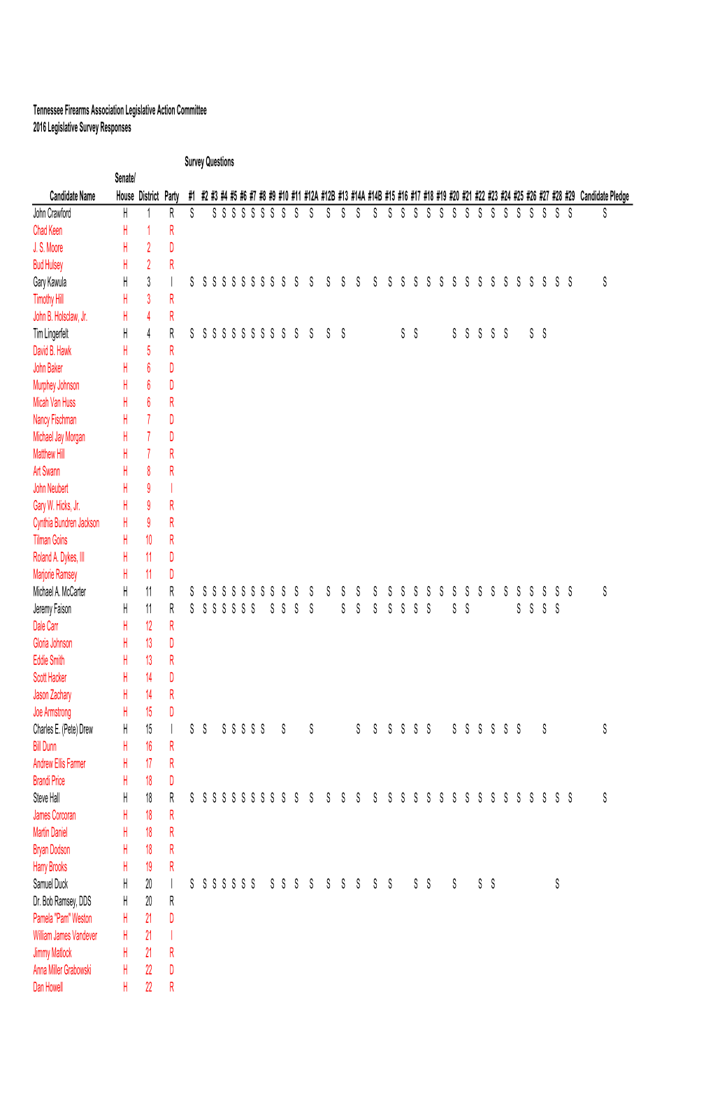 Candidate Responses