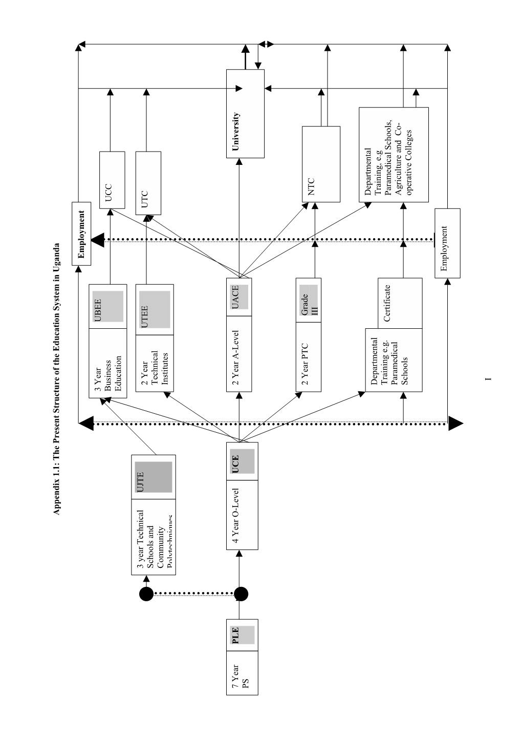 Appendix 1.1: the Present Structure of the Education System in Uganda