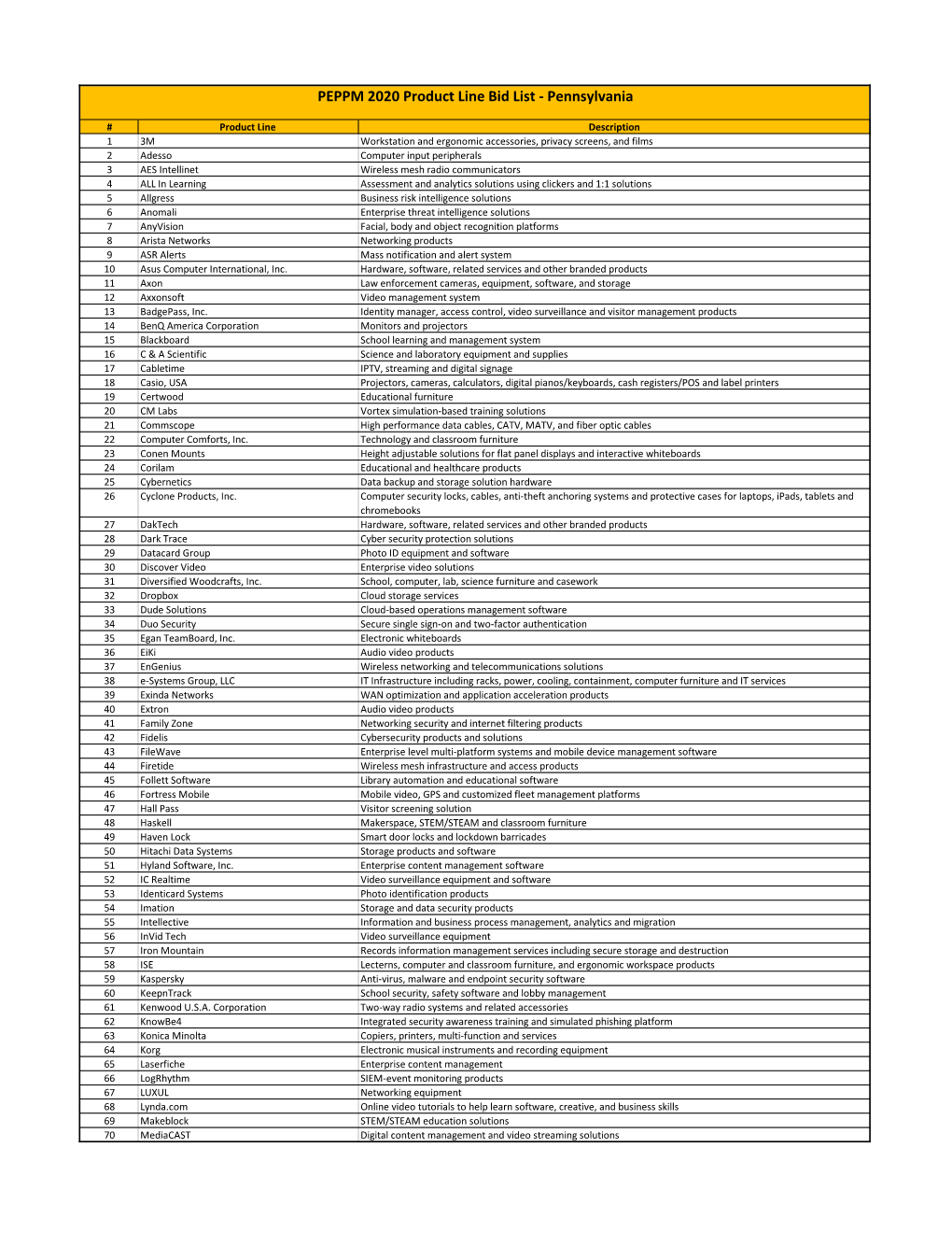 PEPPM 2020 Product Line Bid List - Pennsylvania