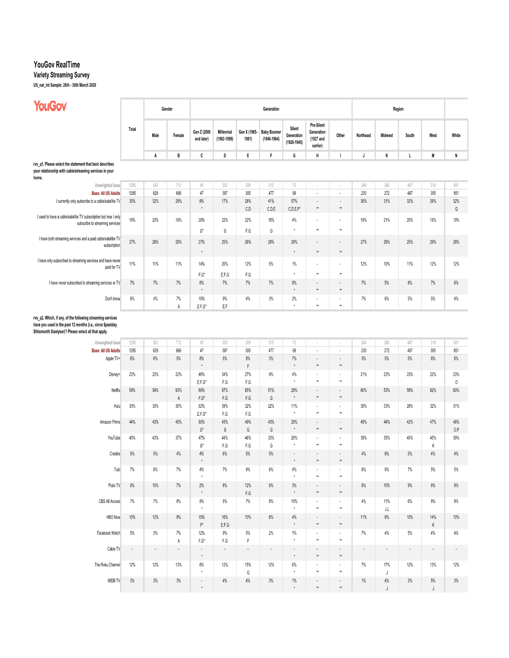 Copy of Results for Yougov Realtime (Variety Streaming Survey) 13 4.1.2020.Xlsx