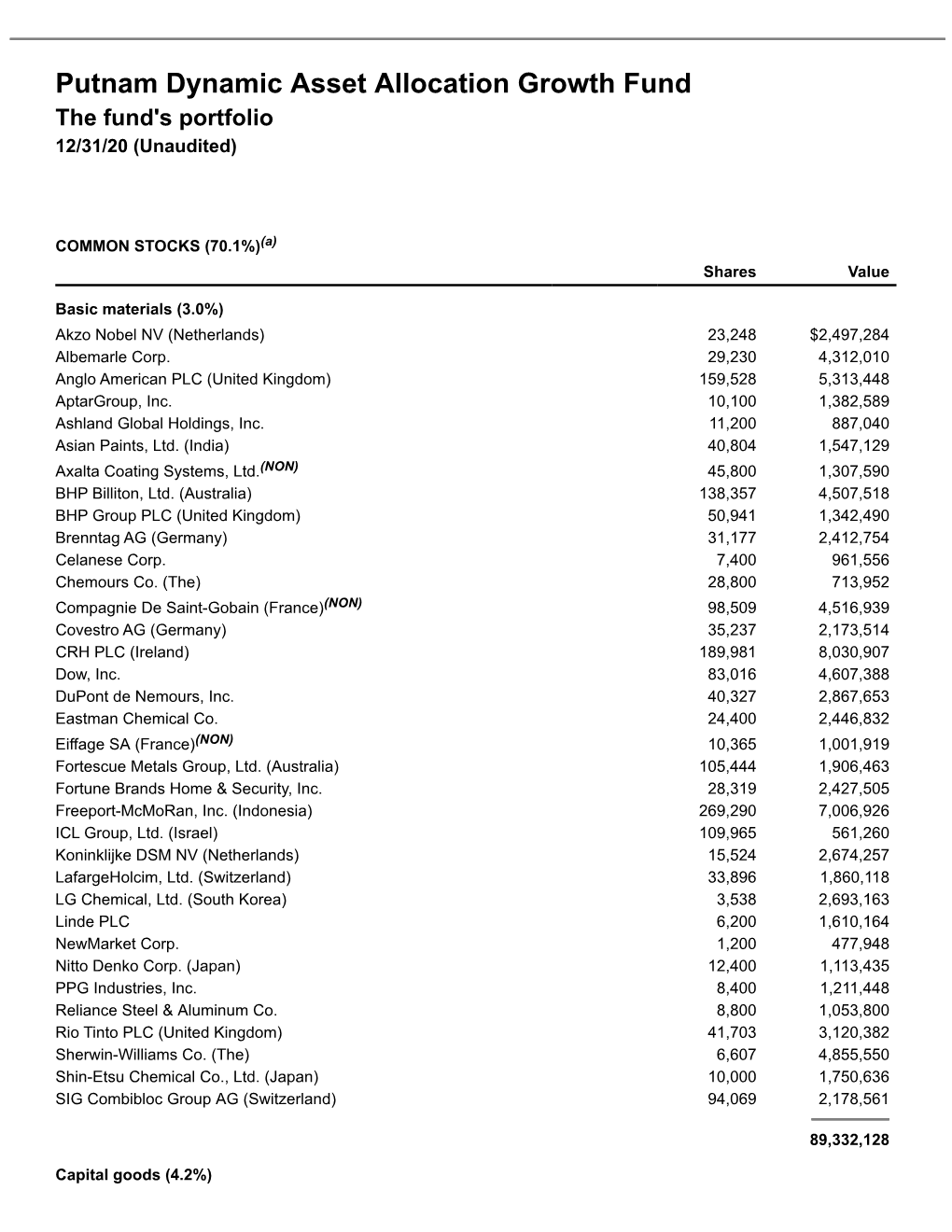 Putnam Dynamic Asset Allocation Growth Fund the Fund's Portfolio 12/31/20 (Unaudited)