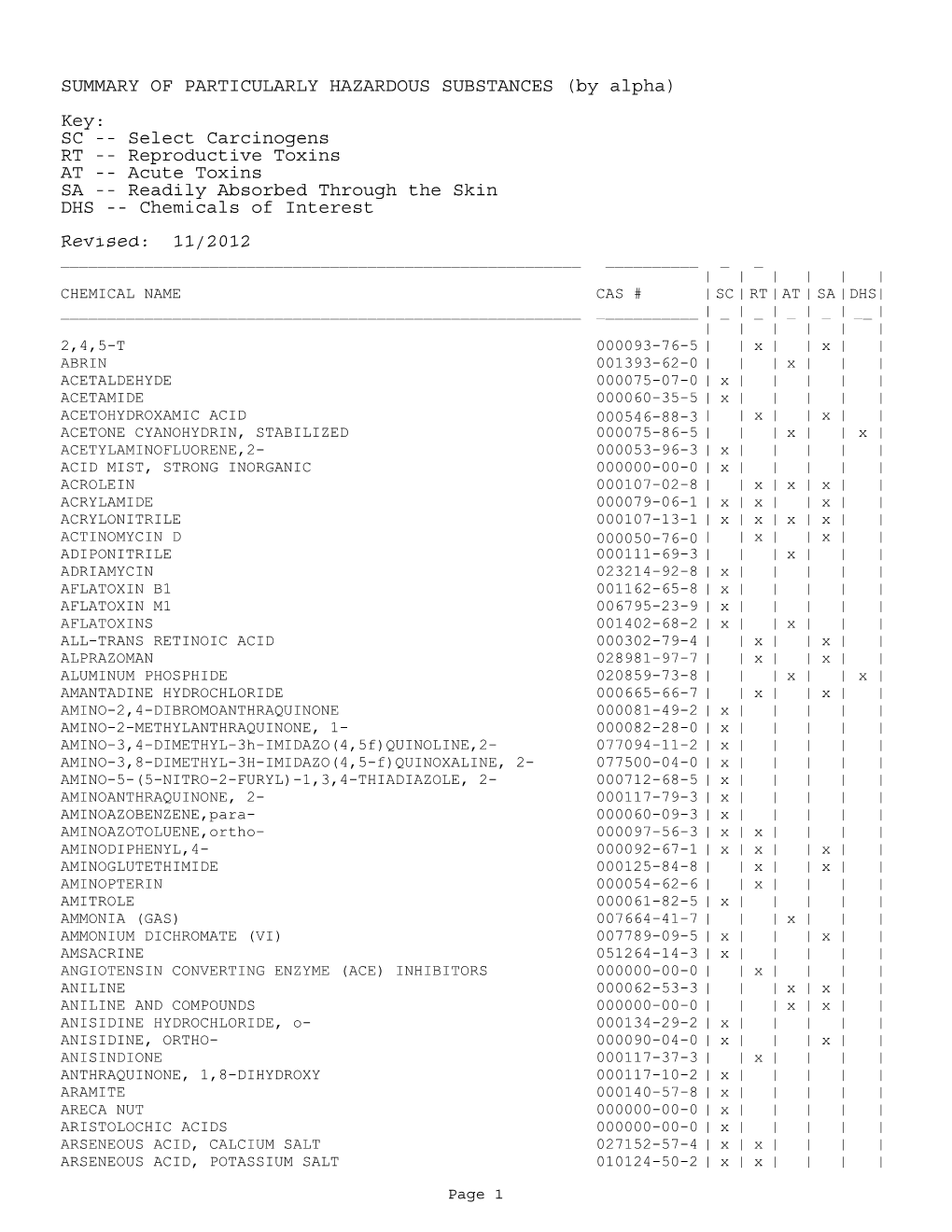 SUMMARY of PARTICULARLY HAZARDOUS SUBSTANCES (By