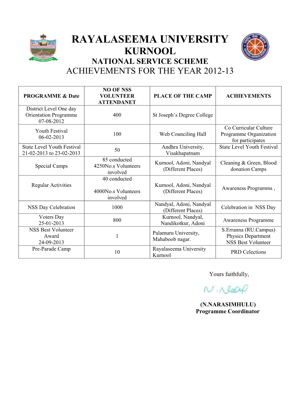 Rayalaseema University Kurnool National Service Scheme Achievements for the Year 2012-13